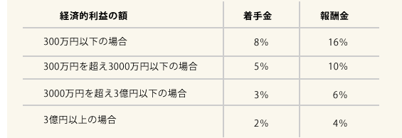 訴訟費用